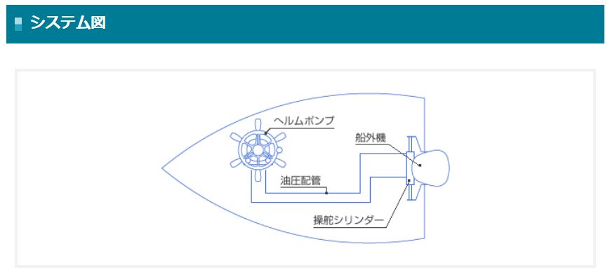 【秋涼セール!!】 ユニカス油圧操舵装置MHS-32VX-P (パネル)
